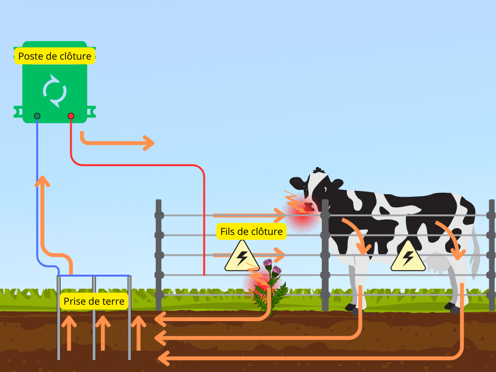 Comment poser un poste clôture électrique en toute sécurité
